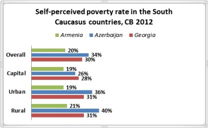 Poverty in South Caucasus